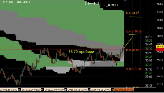 Oil brent цель под 40 и выше