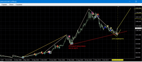 GOLD, и снова про золото ...