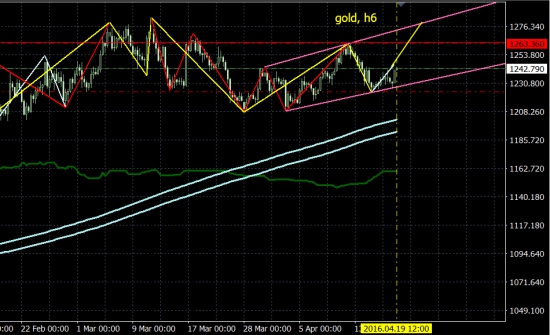 Gold, xau\usd, xauusd, золото - дальнейшие движения ...