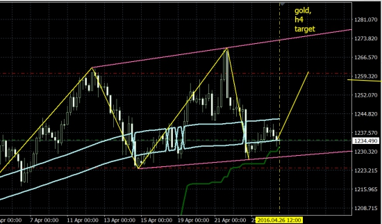 Gold, xau\usd, xauusd, золото - дальнейшие движения ...