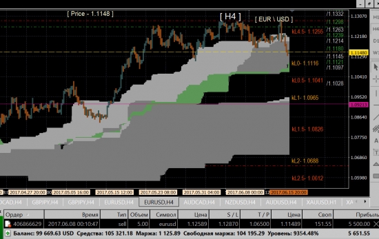 EUR\USD , still sell signal ...