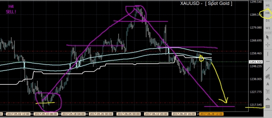 GOLD sell tp-1219 !