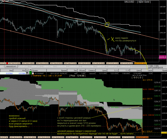 GOLD - вниз или ЛОЖНЫЙ развод-пробой ?