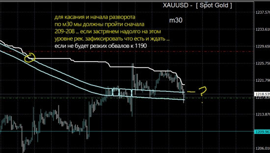 (GOLD) Новые данные по золоту ...