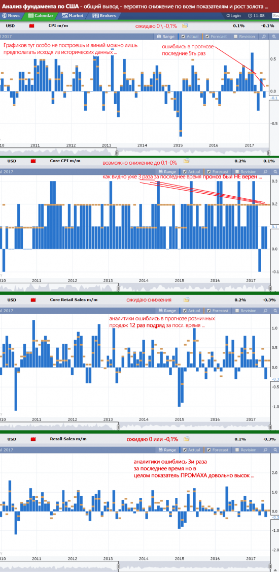 Прогноз по фундаменту - США