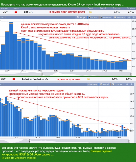CNY - фундаментальный анализ, GOLD & Oil