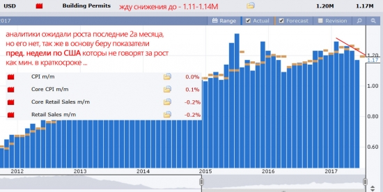 US - Building Permits - прогноз