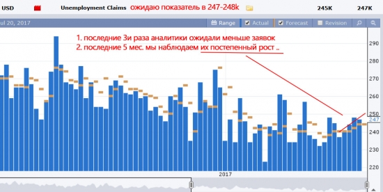 US - Unemployment Claims - прогноз