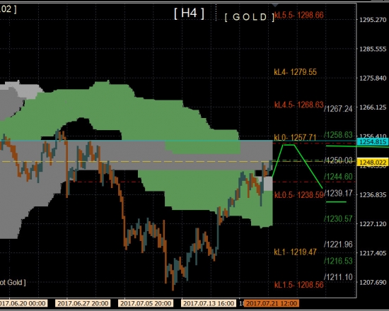 gold buy 5%