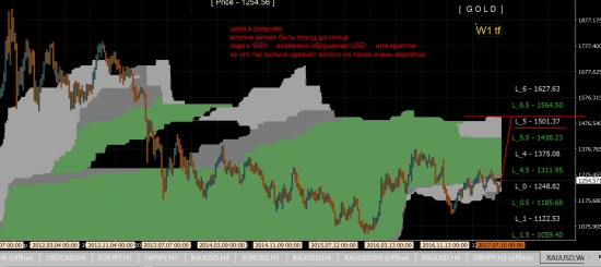 GOLD - 1500$ в конце года ?