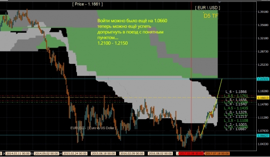 eur\usd D5 Signal - tp 1.2100 !!