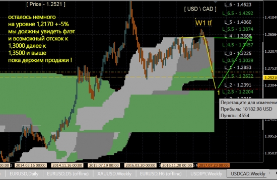 usd\cad - ситуация по w1