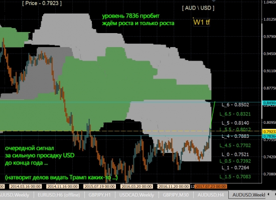 aud\usd W1 долгосрок сигнал системы