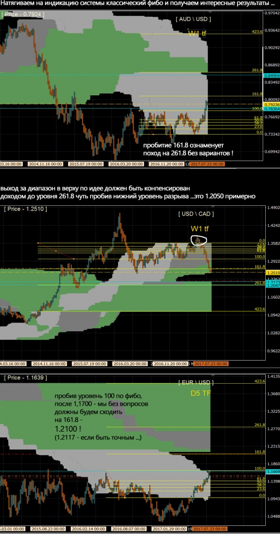 AUD, CAD, EUR vs USD +FIBO levels