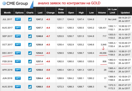 GOLD - анализ контрактов CME