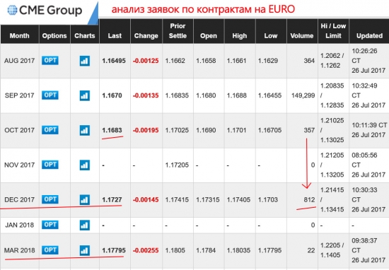 EURO - анализ контрактов CME