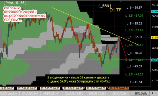 BRENT - 2а сценария