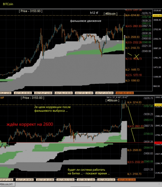 анализ по BitCoin - sell ! 2600 !