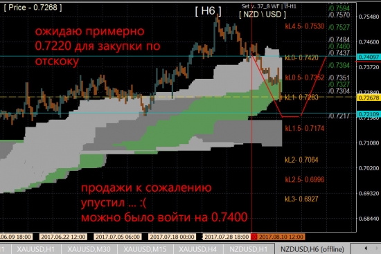 обзор NZD ...