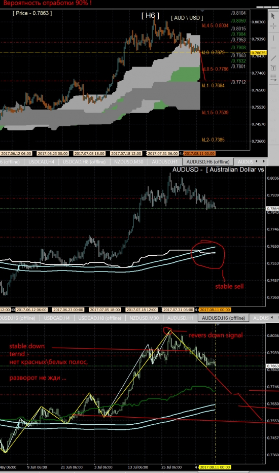 aud\usd sell 90% !!!