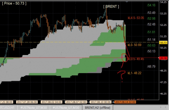 Brent down