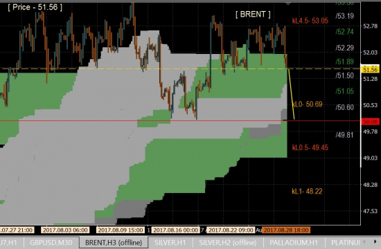 Oil brent стоп на 52.60