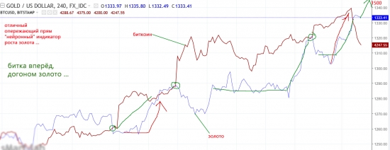 Bitcoin VS Gold ...