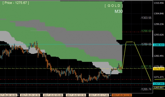 gold время взлётов и падений ...