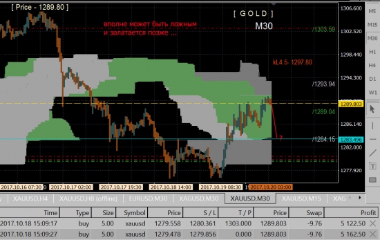 Gold - 1283 or 1303 ?