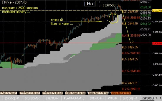 s&p500 \ золото вверх ...