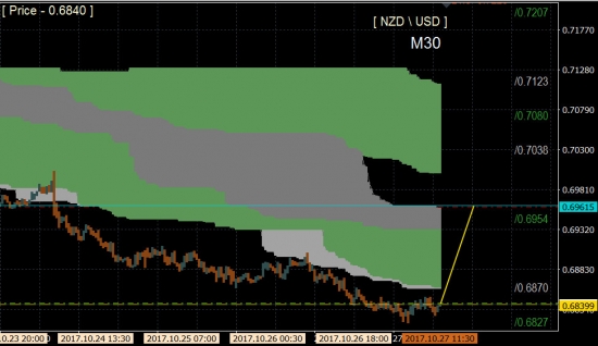 NZD - мотал душу вверх ! :)