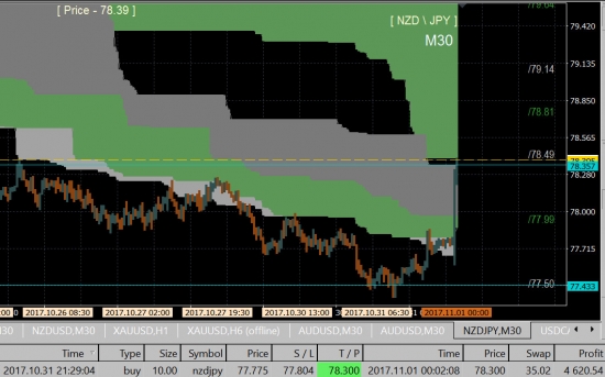 NZD цель взята !