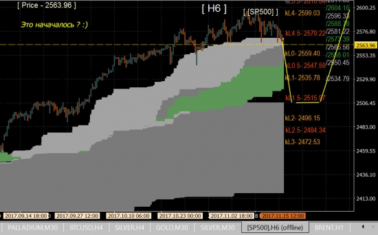 S&P 500 ... It has begun !