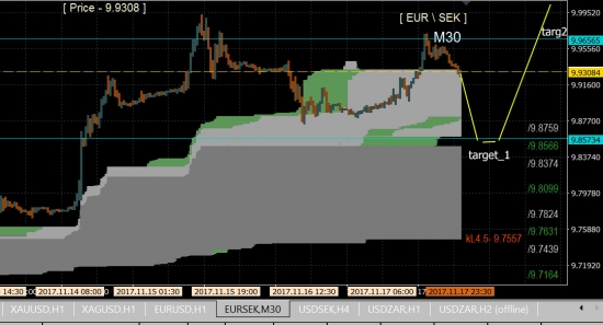 EUR\SEK по м30