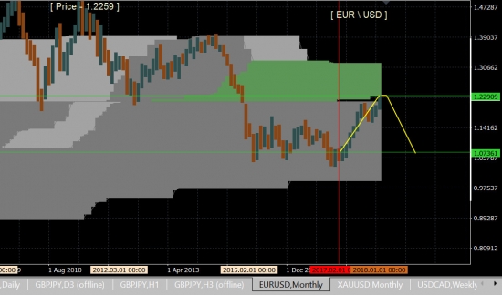 EUR\USD - Время перемен ... наступает ...