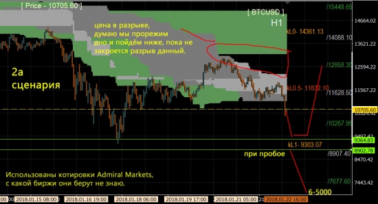 btc\usd - биткоин на часе, пока вниз