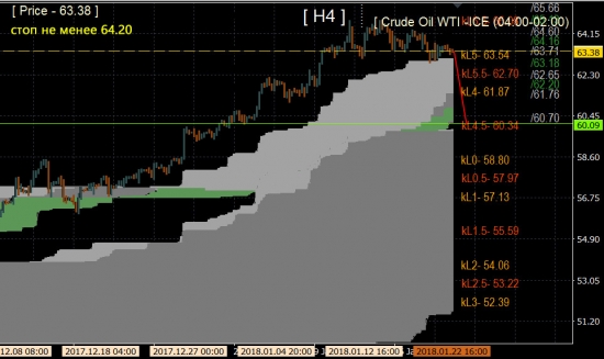 Oil WTI - sell