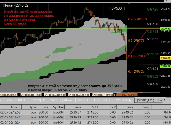 s&p 500 купи и жди приход ... :)