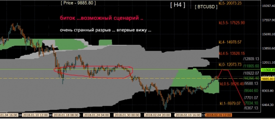 BTC\usd ещё вверх, потом вниз ..