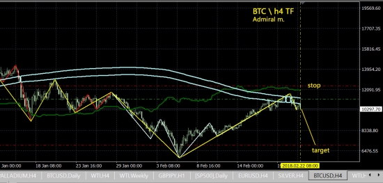 Биток-сынок - SELL, h4 TF ..