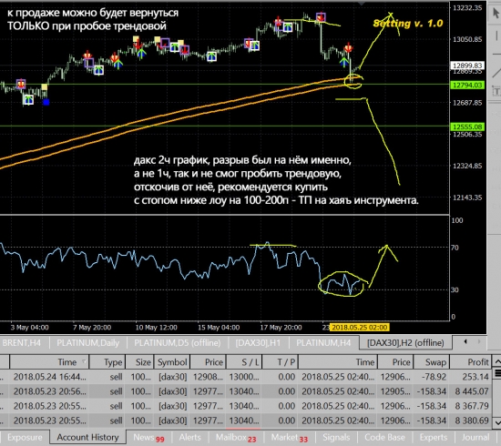 DAX - фиксации и новый сценарий