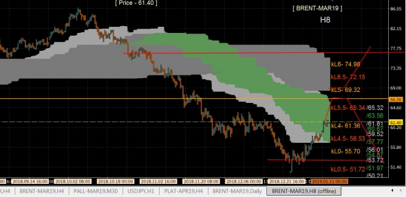 OIL .. Brent ...