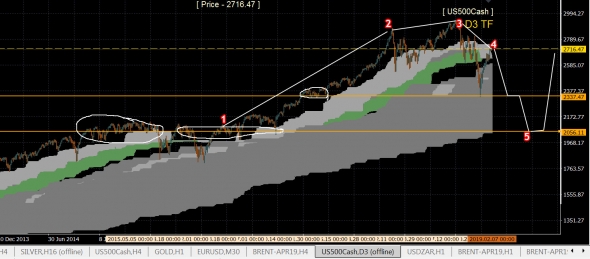 s&p 500 ... - в ожидании 2го обрушения ...