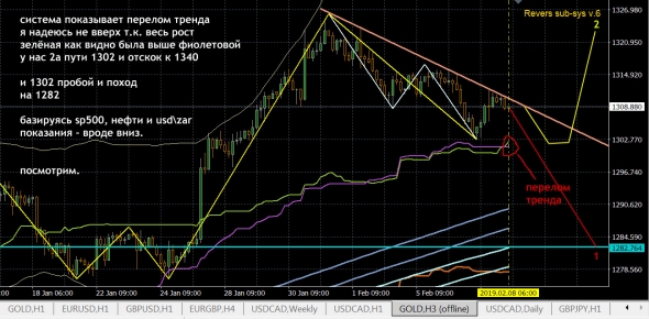 GOLD - вроде вниз ...