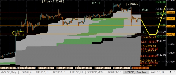 BTC\USD - ещё немного вниз, затем вверх !