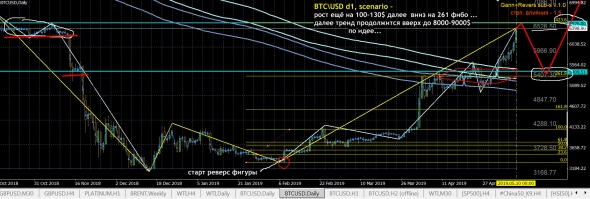 BTC - скоро откат на 1000$ !