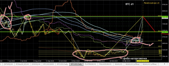 BTC - пора домой ! D1 - цель ...