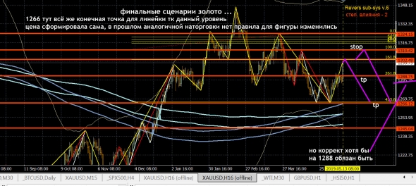 GOLD \ Золото 16ч период ... - большой разбор и мысли ...