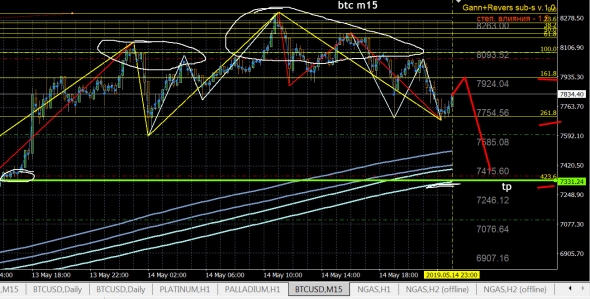 BTC - перевёл в безубыток, снова сигнал на м15