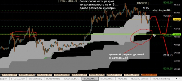 BTC - перевёл в безубыток, снова сигнал на м15